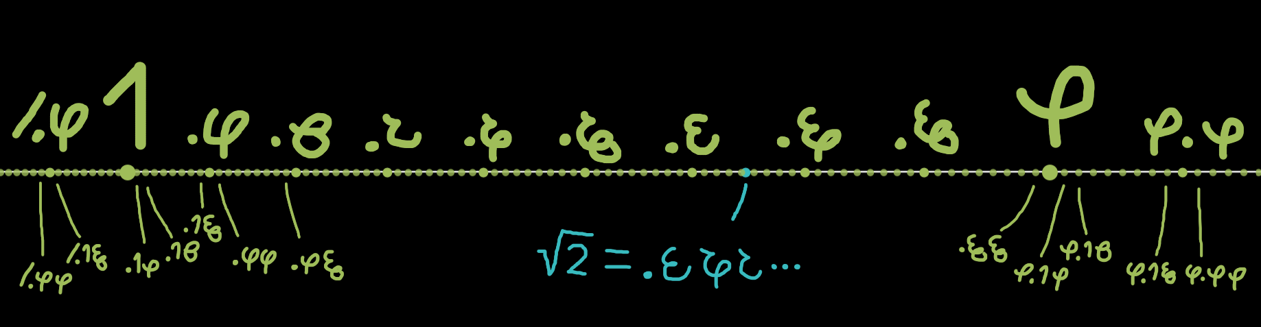 number line with examples from one to phi in unnatural